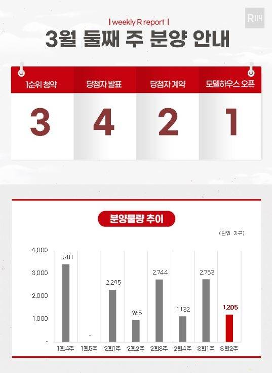 [부동산R114 제공. 재판매 및 DB 금지]