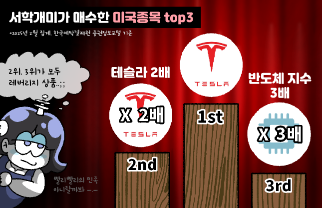 2월 한 달 간 서학개미가 매수한 상위 3종목. 순서대로 '테슬라(TSLA)', 테슬라 주가 수익률의 2배를 추종하는 'TSLL', 필라델피아 반도체 지수 수익률의 3배를 추종하는 'SOXL'에 해당한다. /삽화=황은진 기자