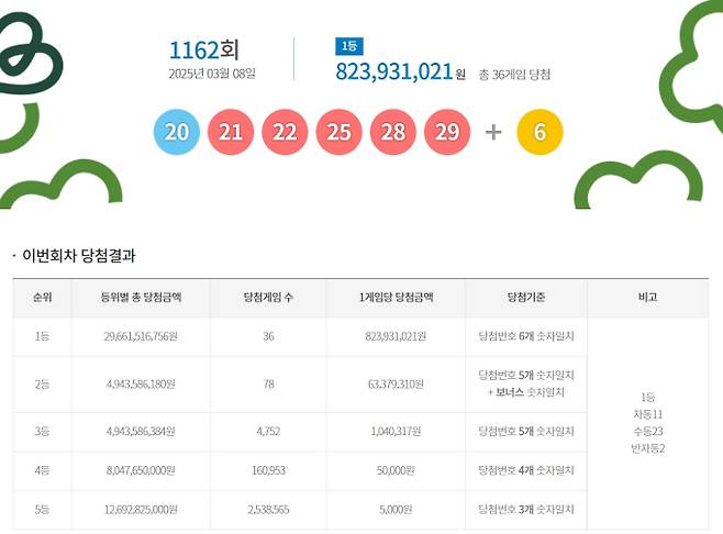 1162회 로또당첨번호조회, 로또1등당첨금, 로또1등당첨지역 동행복권, 로또 1162회 1등당첨지역