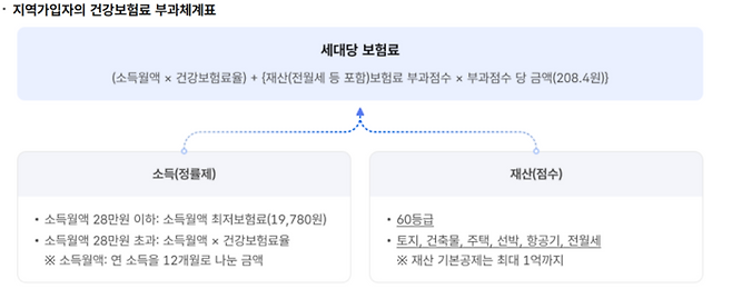 지역가입자의 건강보험료 부과체계표(자료=국민건강보험공단)