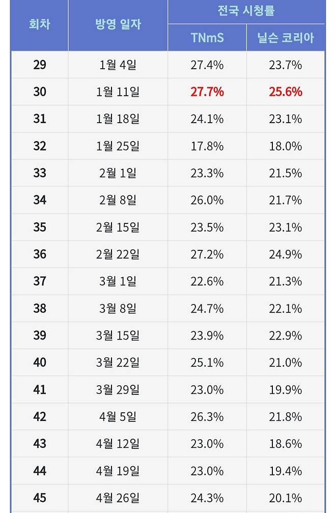 Screenshot_20250309_180312_NAVER.jpg Sbs예능중 단기임팩트 최고였던 예능