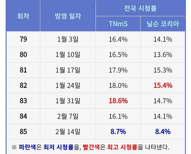 Screenshot_20250309_180358_NAVER.jpg Sbs예능중 단기임팩트 최고였던 예능