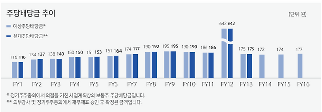 신한알파리츠 주당배당금 추이[사진 출처=신한알파리츠]