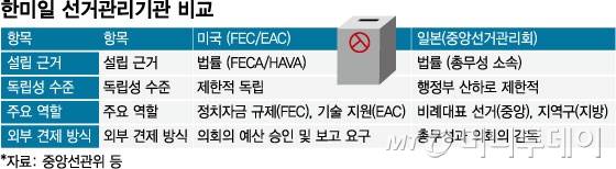 한미일 선거관리기관 비교/그래픽=임종철