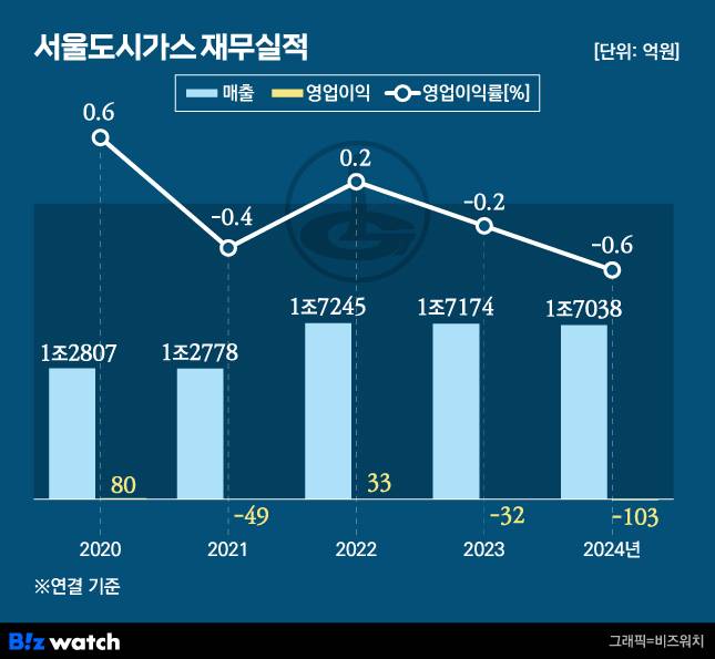서울도시가스 재무실적