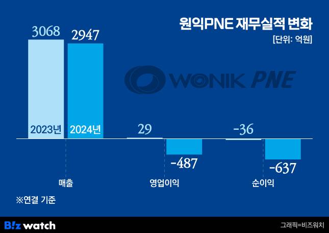 원익PNE 재무실적