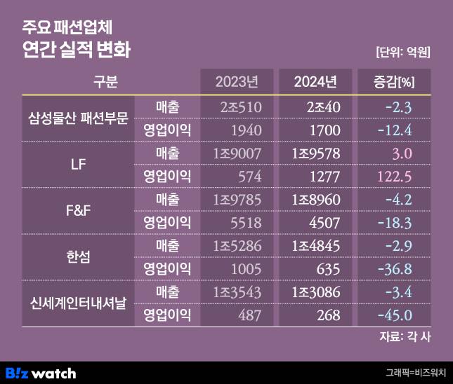 주요 패션업체 연간 실적 변화./그래픽=비즈워치