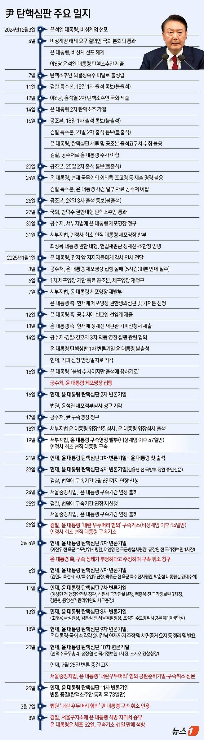 검찰이 윤석열 대통령의 구속을 취소한 법원 판단에 대해 즉시항고 하지 않고 윤 대통령에 대한 석방 지휘서를 서울구치소에 보냈다. 이에 따라 윤 대통령은 체포 52일, 구속기소 41일 만에 석방된다. ⓒ News1 김초희 디자이너