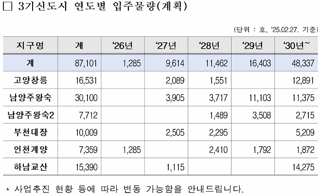 3기 신도시 연도별 입주물량. 이연희 더불어민주당 의원실
