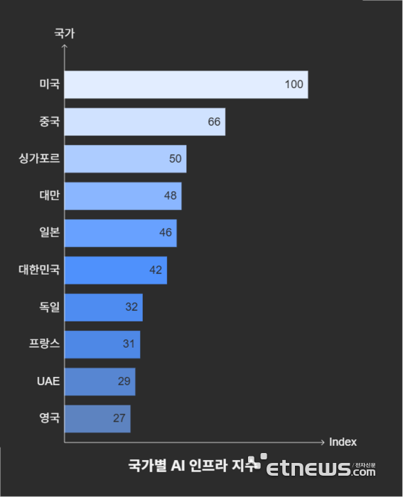 국가별 AI인프라 지수-Tortoise Intelligence, The Global AI Index (2024.09).