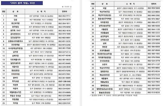 '미식도시 광주' 대표하는 '2025 광주맛집' 50