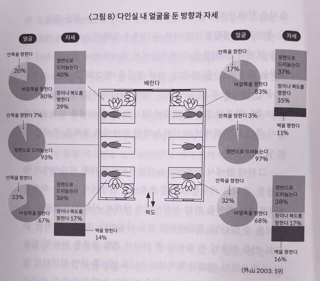 일본 건축가 도야마가 특별양호노인홈에 가서 다인실 고령자의 행동을 기록한 결과. 이 연구는 1995~1996년에 진행됐는데, 대부분이 서로 등을 지고 있다. ‘돌봄의 사회학’ 발췌.