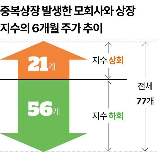중복상장 발생한 모회사와 상장 지수의 6개월 주가 추이