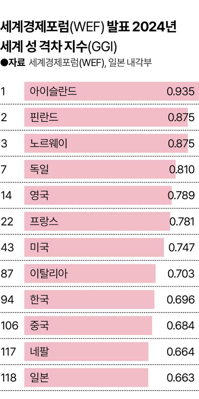 세계경제포럼(WEF) 2024년 세계 성 격차 지수(GGI). 그래픽=송정근 기자