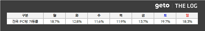 ▲ 3월 1주차 전국 PC방 가동률 (자료제공: 더로그)