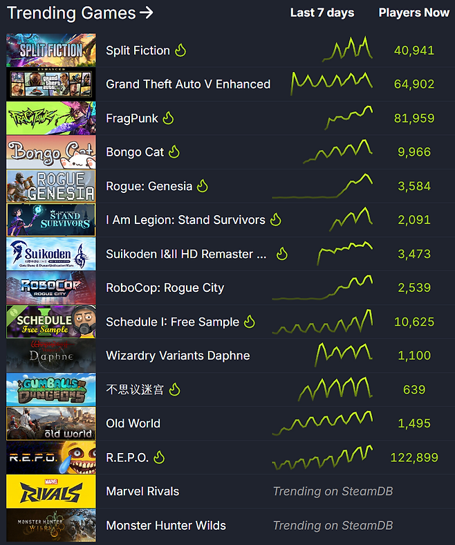 ▲ 스팀 트렌드 지표 (자료 출처: SteamDB)