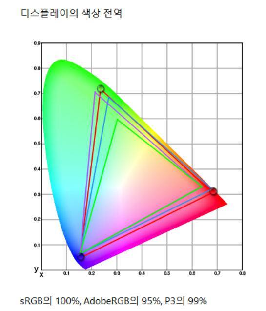 스파이더X2를 통해 측정한 델 U2725QE의 컬러 영역 / 출처=IT동아