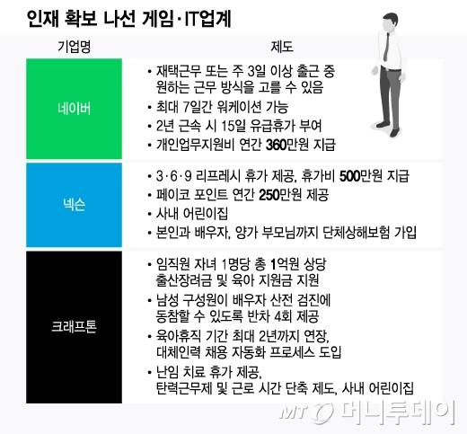 인재 확보 나선 게임·IT업계/그래픽=윤선정