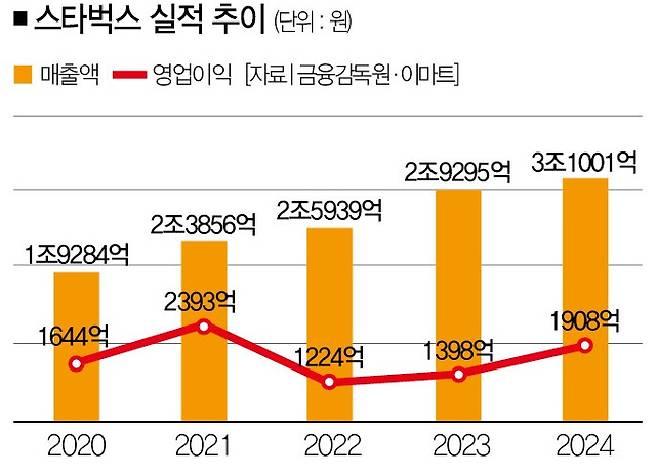 스타벅스가 충성 고객 유치에 공을 들이고 있다.[사진｜SCK컴퍼니 제공]