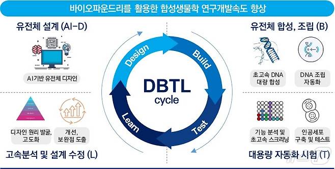 바이오 파운드리 활용 개요./뉴스1