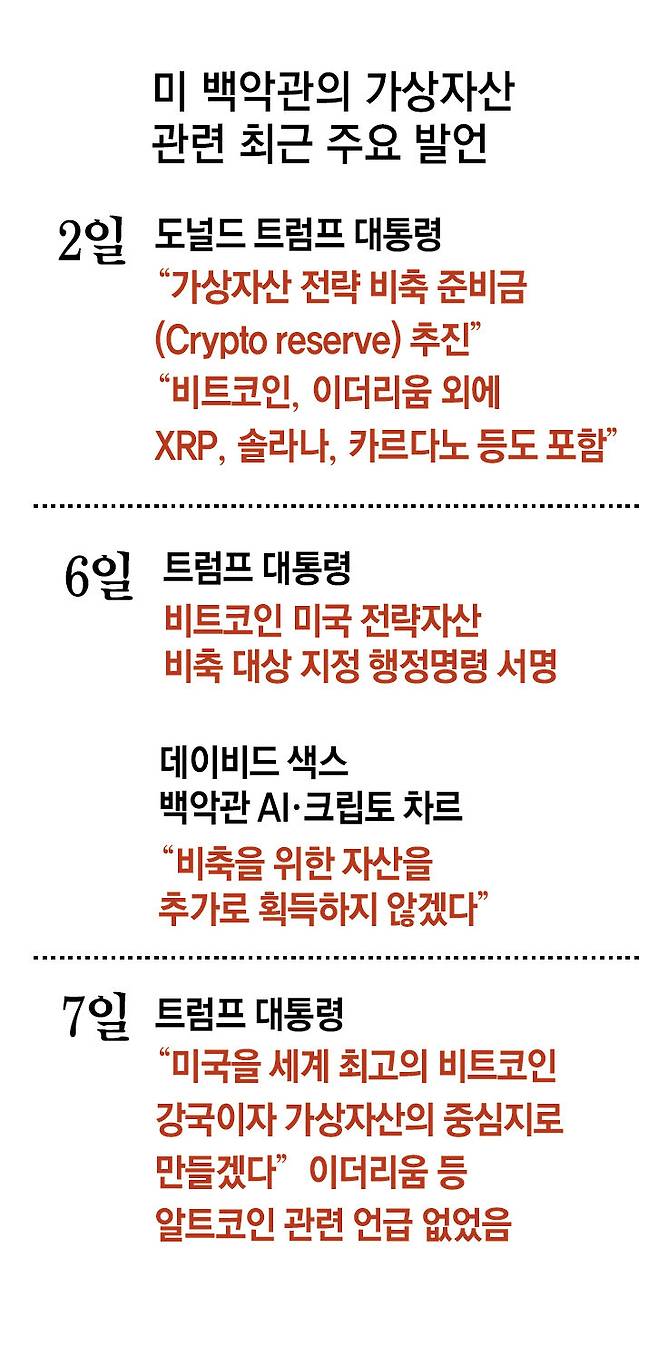가상자산 연일 하락… 관세전쟁-美 경기침체 우려에 상승세 꺾여
