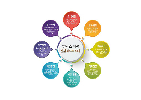 '신갈오거리메트로시티1'은 초역세권이라는 강점을 비롯 명문학군, 생활편의, 투자가치 등 8가지 매력을 갖춘 '팔색조'로 평가받고 있다.