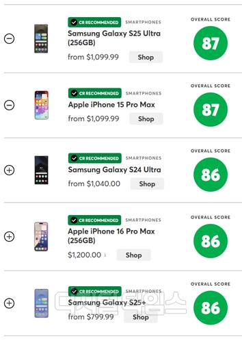 미국 컨슈머리포트 평가 1위 사이트 캡처 이미지.