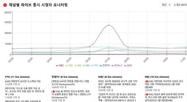 경쟁 방송사 유튜브 채널의 시간대별 라이브 시청자 수 등을 확인할 수 있는 툴. 임태우 SBS 기자가 직접 개발해 업무에 활용하고 있다.