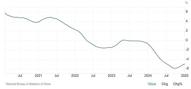 중국 주택가격지수 추이. 중국 주택가격은 헝다그룹 파산사태가 일어난 다음해인 2022년부터 하락세로 전환했다. 지난 1월 중국 주택가격은 전년 대비 -5.3% 하락했다. 트레이딩이코노믹스