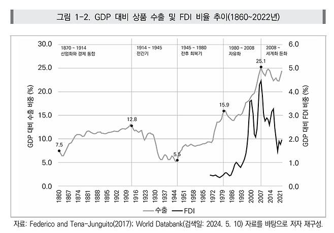 세계경제에서 상품수출이 차지하는 비중과 외국인 직접투자가 차지하는 비중의 추이.  2차 세계대전 종전 이후 가파르게 오르다가 2008년을 정점으로 상승세가 꺾였다. 출처: 장영욱 연구위원. 대외경제정책연구원 ‘EU의 기후중립 전략기술 육성 정책이 글로벌 공급망 재편에 주는 함의’