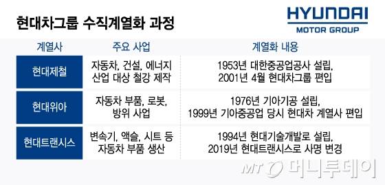 현대차그룹 수직계열화 과정/그래픽=윤선정