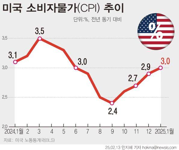 1월 미국 소비자 물가지수(CPI)가 전년 동월 대비 3.0% 상승했다. 시장 예상치인 2.9%보다 0.1% 포인트 상회한 수치다(자료사진). ⓒ뉴시스