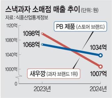 0002695742_002_20250312091417147.jpg 만년 1등 새우깡 2위로.. 과자 아이스크림 음료 점유율 근황