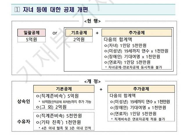 유산취득세 과세방식으로 개정됐을 경우, 자녀 등에 대한 공제 방식. 자료:기획재정부