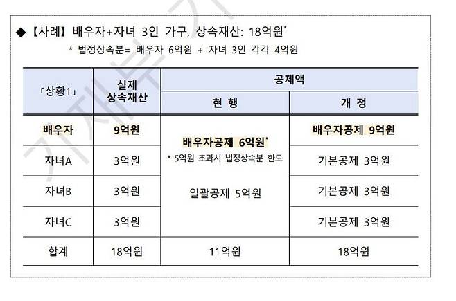 유산취득과세로 전환했을 때 배우자 공제 적용 사례. 자료:기획재정부
