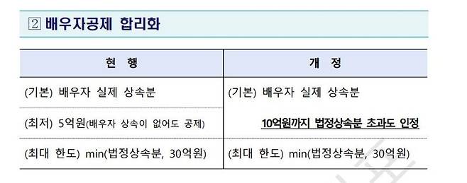 유산취득과세 전환 때 배우자 공제 방식. 자료:기획재정부