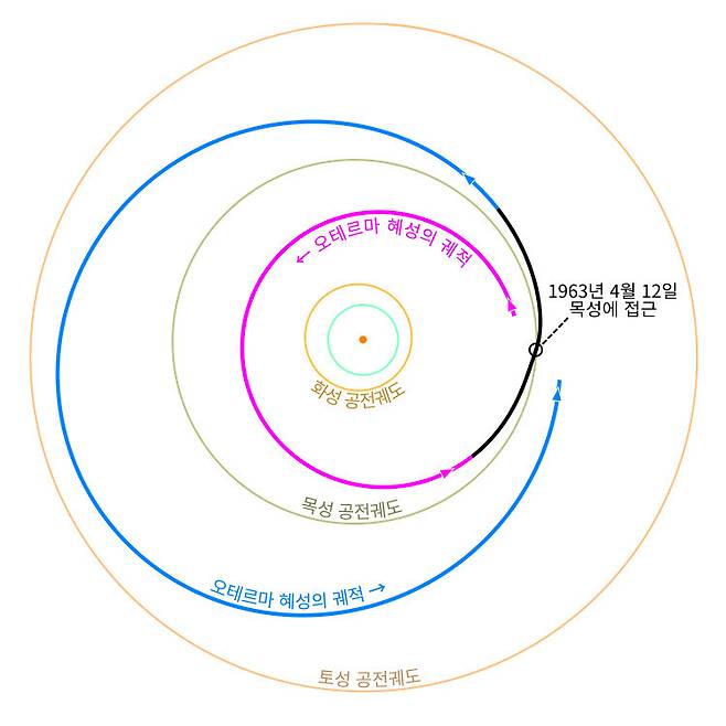그림 2. 1955년 8월에서 1982년 3월까지 오테르마 혜성의 궤적. 목성 공전궤도 안쪽을 돌고 있었던 오테르마 혜성은 1963년 4월12일 목성에 가까이 접근한 후부터 목성 공전궤도 바깥쪽을 돌기 시작했다. 목성의 중력에 끌려 목성에 다가갔다가 멀어지는 과정에서 혜성의 공전궤도가 커진 경우다. 오테르마 혜성이 목성을 이용한 일종의 중력도움 항법을 시행한 셈이다. 데이터 출처: Horizons System, JPL/NASA