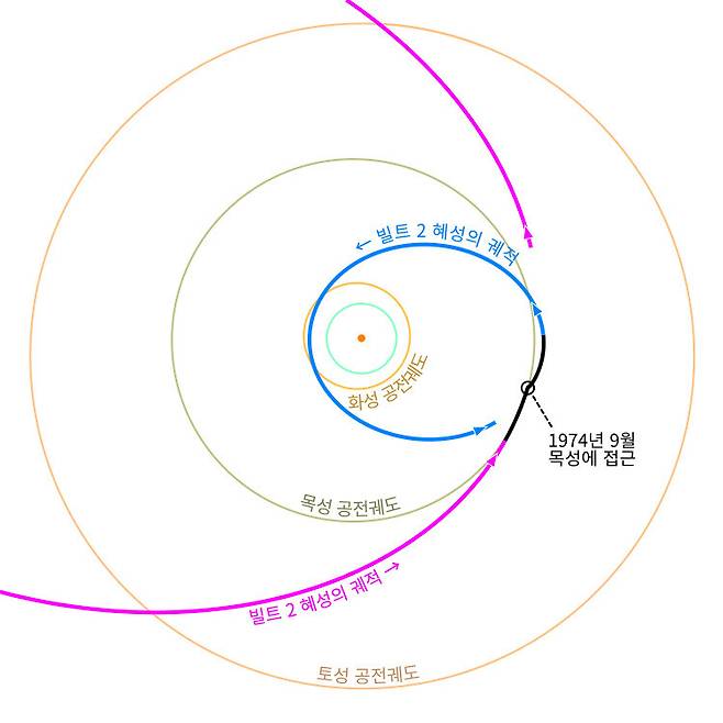 그림 5. 빌트2 혜성의 궤도 변화. 1974년 9월 목성에 접근하기 전에는 목성궤도 바깥쪽을 공전하던 이 혜성은 목성에 접근했다 멀어진 후에는 화성 공전궤도를 가로지를 정도로 태얗에 훨씬 더 가까이 다가갔다.
