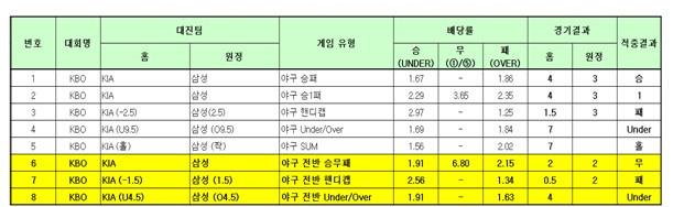 야구 전반 상품 적용 예시_KIA vs 삼성 경기결과가 전반 2:2, 최종 4:3으로 끝난 경우