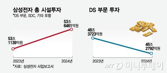 삼성전자 총 시설투자와 DS 부문 투자 /그래픽=임종철