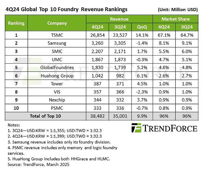 전 세계 파운드리(반도체 위탁생산) 분야 상위 10개 기업의 매출과 시장 점유율 /사진=트렌드포스