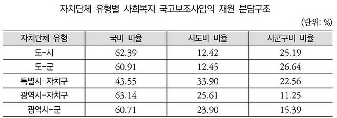 [출처 : 행정안전부 ‘세부사업별 세출현황’(2024). 보고서 재인용]