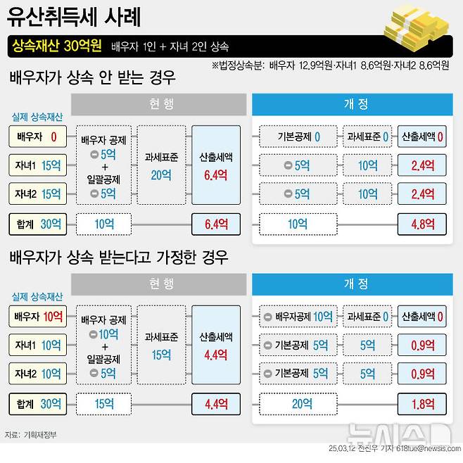 [서울=뉴시스] 12일 기획재정부에 따르면 정부가 '상속세 과세체계 합리화를 위한 유산취득세'를 도입한다. 예를 들어 상속재산 30억원을 자녀 2명이 물려받는다고 가정하면(배우자 1명 생존 가정) 부과되는 상속세(산출세액)는 6억4000만원에서 4억8000만원으로 줄어든다. 30억원을 배우자 1명과 자녀 2명이 10억원씩 물려받을 때는 세부담이 4억4000만원에서 1억8000만원까지 떨어진다. (그래픽=전진우 기자) 618tue@newsis.com
