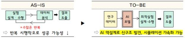 AI를 활용한 새로운 R&D 접근법 [과기정통부 제공. 재판매 및 DB 금지]
