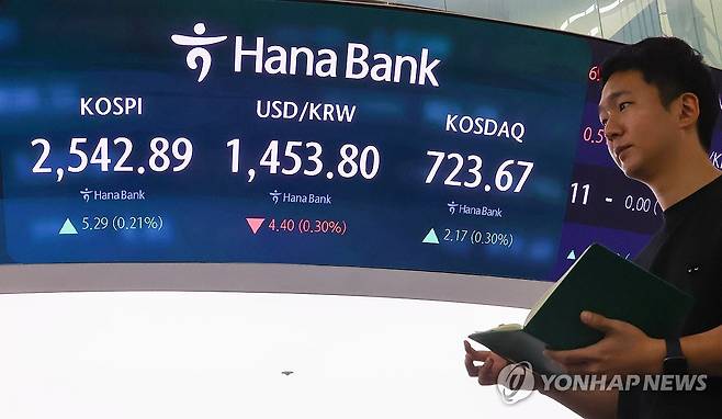 코스피·코스닥 지수 상승 출발, 원/달러 환율은 하락 (서울=연합뉴스) 서대연 기자 = 12일 오전 서울 중구 하나은행 본점 딜링룸 현황판에 코스피, 원/달러 환율, 코스닥 지수가 표시돼 있다.
    이날 코스피는 전장보다 15.00p(0.59%) 오른 2,552.60으로, 코스닥 지수는 전 거래일보다 3.08p(0.43%) 오른 724.58로 시작했다. 원/달러 환율은 전장보다 원/달러 환율 5.2원 내린 1,453.0원으로 출발했다. 2025.3.12 dwise@yna.co.kr