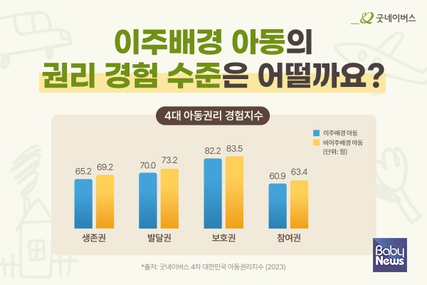 이주배경 아동과 비이주배경 아동의 4대 아동권리 경험지수. ⓒ굿네이버스