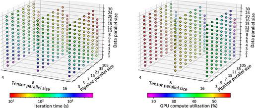 다양한 병렬화 기법에 따른 MT-NLG 학습 시간 및 GPU 사용률 변화.(자료=KAIST)