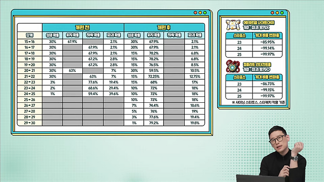 - 성급 별 확률 변화&nbsp;