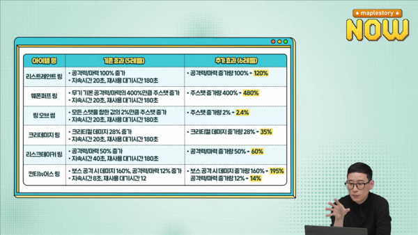 - 6레벨 강화 시 추가 효과 내용&nbsp;