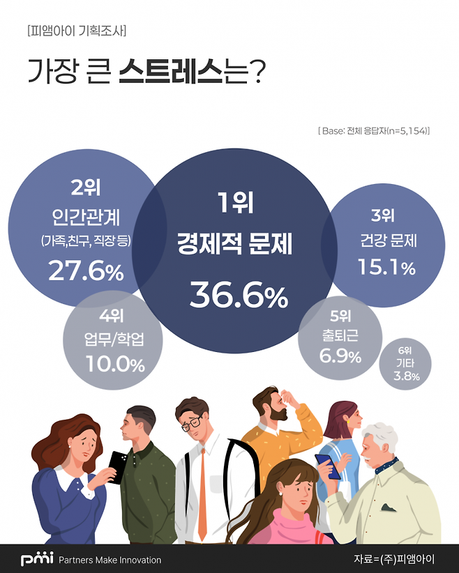 현대인의 가장 큰 스트레스 요인은 경제적 문제인 것으로 조사됐다. 피앰아이 제공